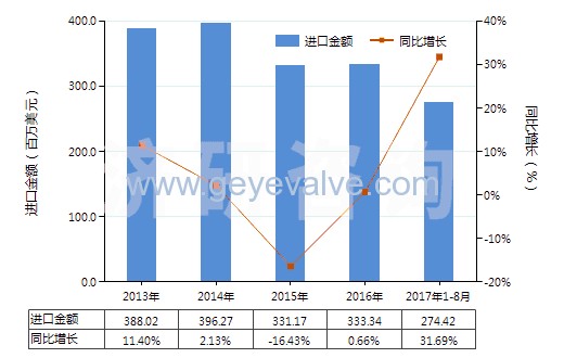 2013-2017年8月中國減壓閥(HS84811000)進口總額及增速統計 2013-2017年8月中國減壓閥(HS84811000)進口總額及增速統計